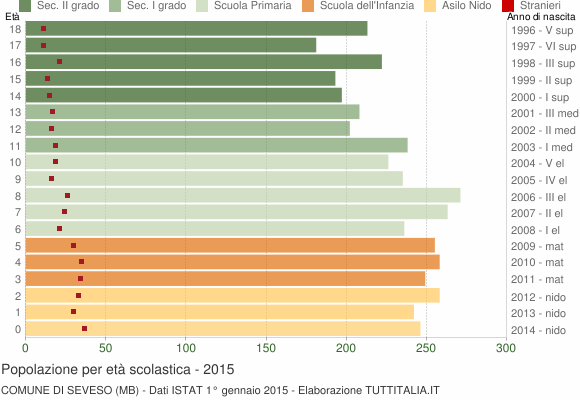Grafico Popolazione in età scolastica - Seveso 2015