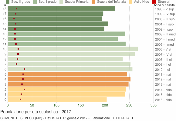 Grafico Popolazione in età scolastica - Seveso 2017