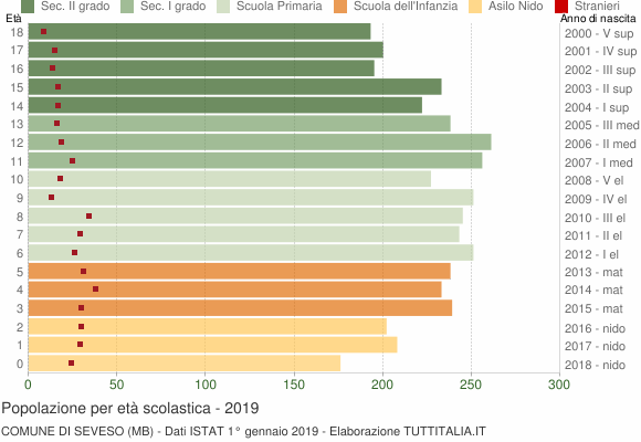Grafico Popolazione in età scolastica - Seveso 2019