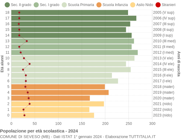 Grafico Popolazione in età scolastica - Seveso 2024