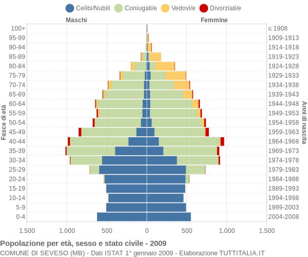 Grafico Popolazione per età, sesso e stato civile Comune di Seveso (MB)