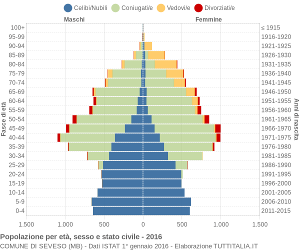 Grafico Popolazione per età, sesso e stato civile Comune di Seveso (MB)