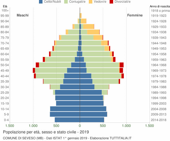 Grafico Popolazione per età, sesso e stato civile Comune di Seveso (MB)