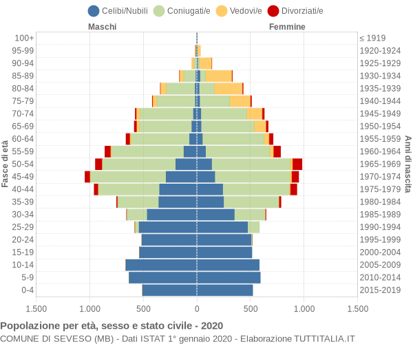 Grafico Popolazione per età, sesso e stato civile Comune di Seveso (MB)