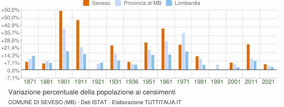 Grafico variazione percentuale della popolazione Comune di Seveso (MB)