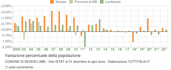 Variazione percentuale della popolazione Comune di Seveso (MB)