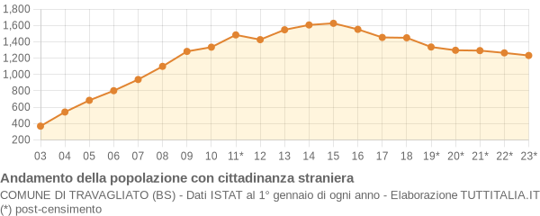 Andamento popolazione stranieri Comune di Travagliato (BS)