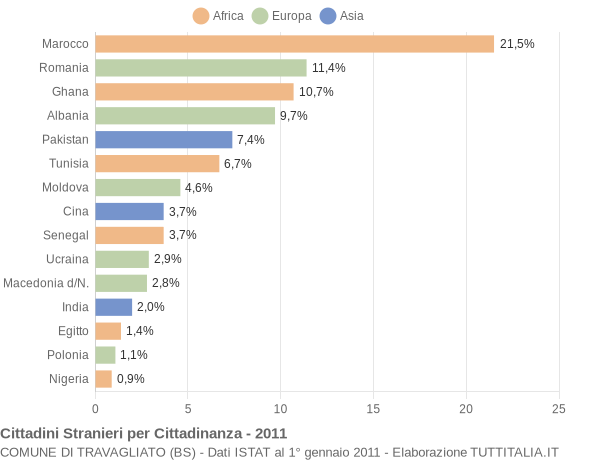 Grafico cittadinanza stranieri - Travagliato 2011