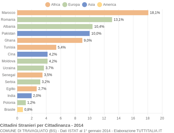 Grafico cittadinanza stranieri - Travagliato 2014