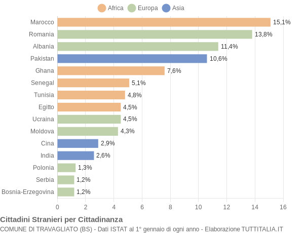 Grafico cittadinanza stranieri - Travagliato 2019