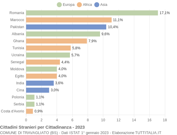 Grafico cittadinanza stranieri - Travagliato 2023