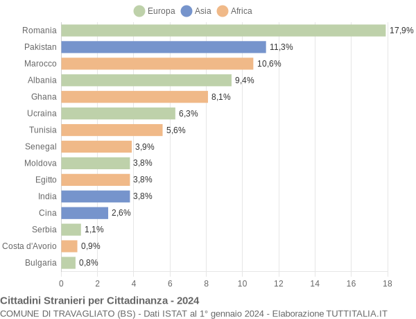 Grafico cittadinanza stranieri - Travagliato 2024