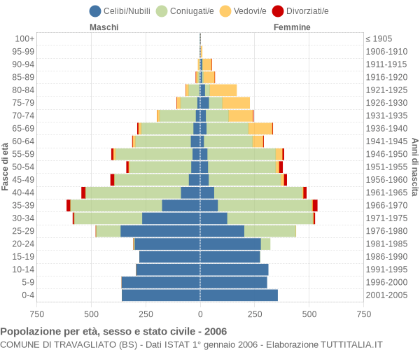 Grafico Popolazione per età, sesso e stato civile Comune di Travagliato (BS)