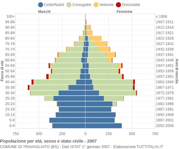 Grafico Popolazione per età, sesso e stato civile Comune di Travagliato (BS)