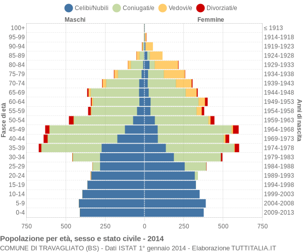 Grafico Popolazione per età, sesso e stato civile Comune di Travagliato (BS)