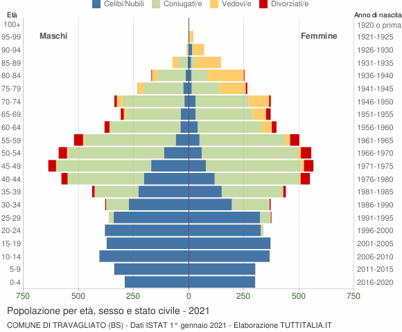Grafico Popolazione per età, sesso e stato civile Comune di Travagliato (BS)