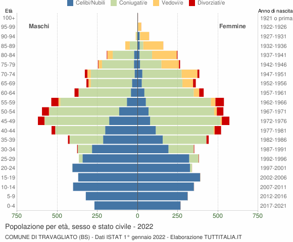 Grafico Popolazione per età, sesso e stato civile Comune di Travagliato (BS)