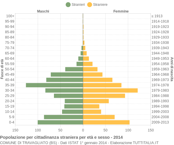 Grafico cittadini stranieri - Travagliato 2014