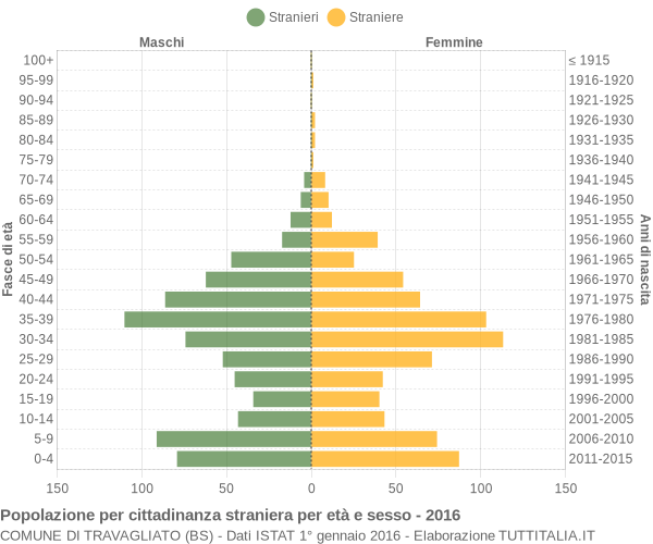 Grafico cittadini stranieri - Travagliato 2016