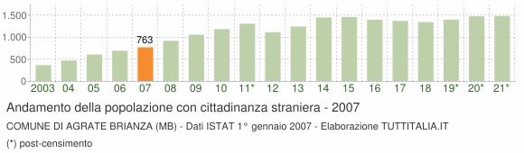 Grafico andamento popolazione stranieri Comune di Agrate Brianza (MB)