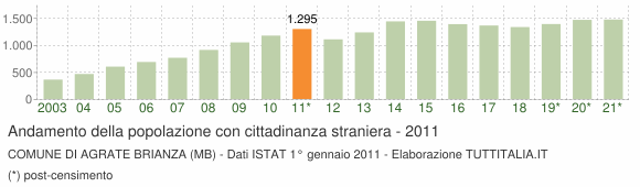 Grafico andamento popolazione stranieri Comune di Agrate Brianza (MB)