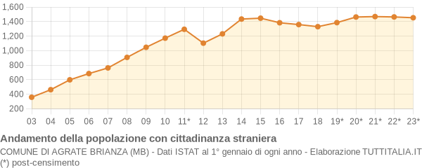 Andamento popolazione stranieri Comune di Agrate Brianza (MB)