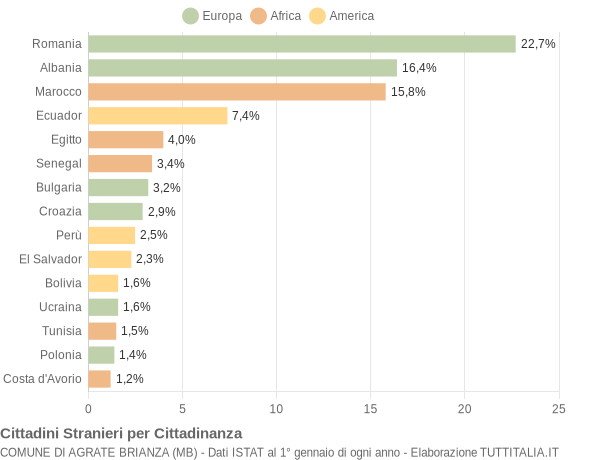 Grafico cittadinanza stranieri - Agrate Brianza 2012