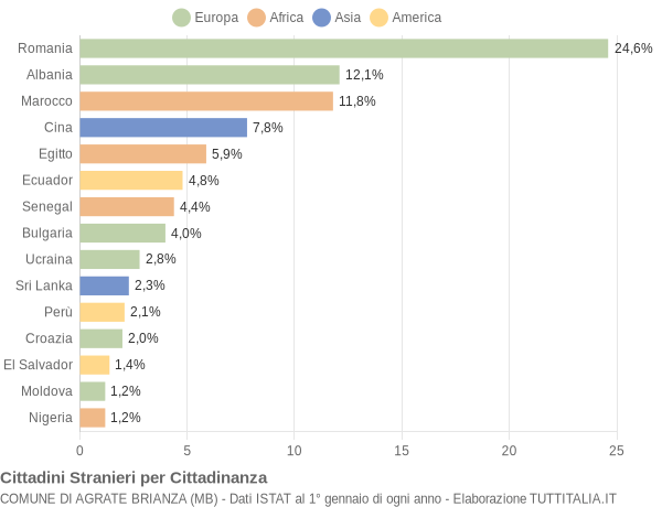 Grafico cittadinanza stranieri - Agrate Brianza 2022