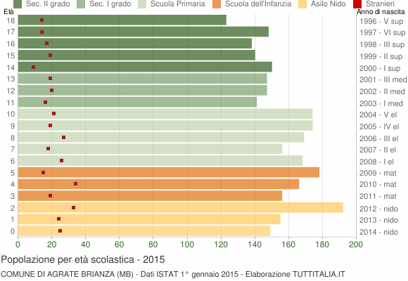 Grafico Popolazione in età scolastica - Agrate Brianza 2015