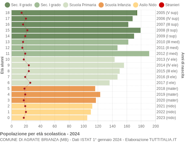 Grafico Popolazione in età scolastica - Agrate Brianza 2024