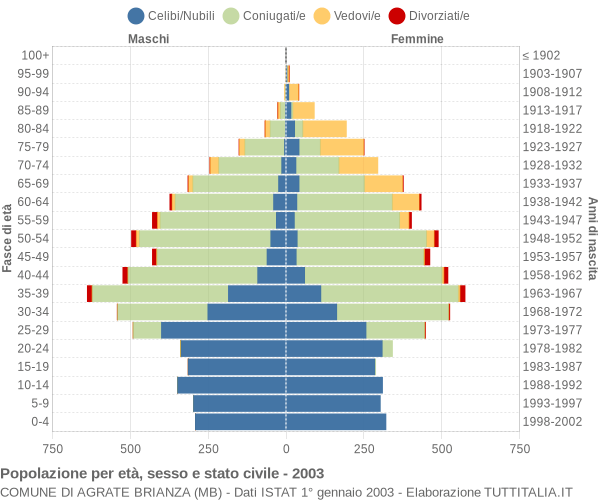 Grafico Popolazione per età, sesso e stato civile Comune di Agrate Brianza (MB)