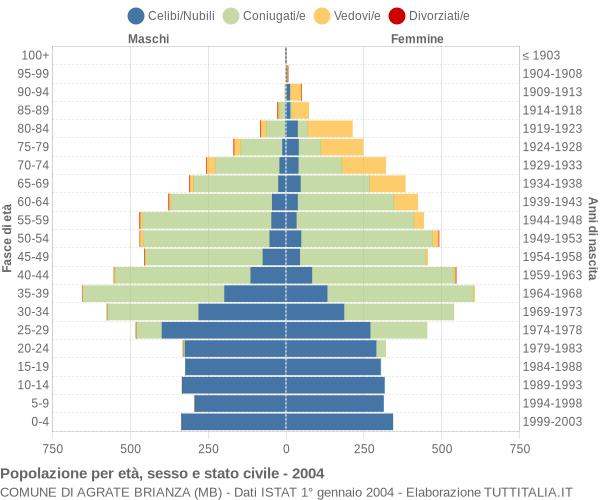 Grafico Popolazione per età, sesso e stato civile Comune di Agrate Brianza (MB)