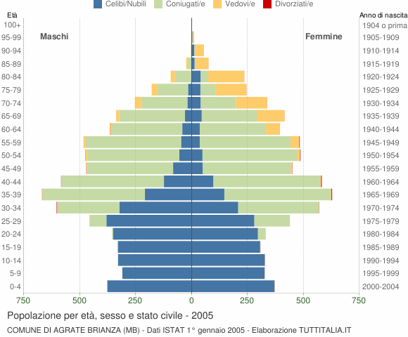 Grafico Popolazione per età, sesso e stato civile Comune di Agrate Brianza (MB)