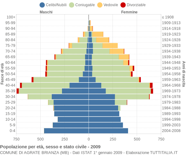 Grafico Popolazione per età, sesso e stato civile Comune di Agrate Brianza (MB)