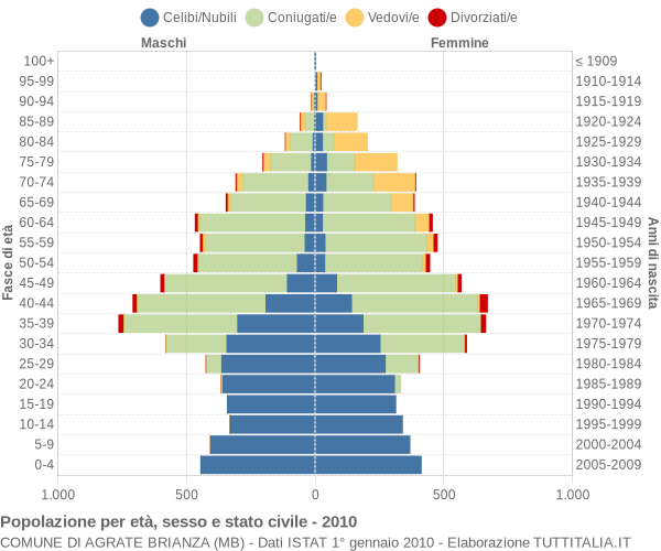 Grafico Popolazione per età, sesso e stato civile Comune di Agrate Brianza (MB)