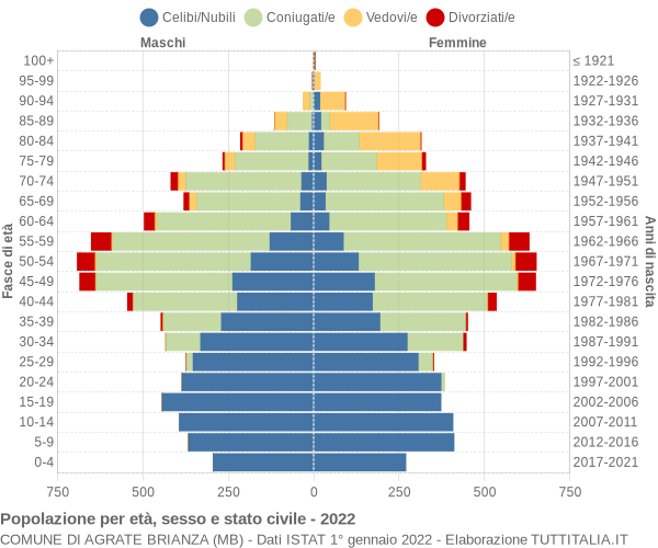 Grafico Popolazione per età, sesso e stato civile Comune di Agrate Brianza (MB)