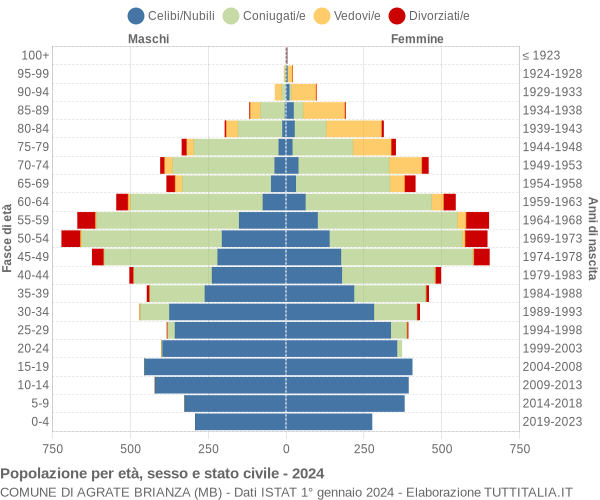 Grafico Popolazione per età, sesso e stato civile Comune di Agrate Brianza (MB)