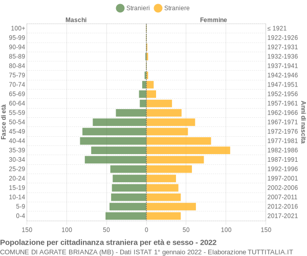 Grafico cittadini stranieri - Agrate Brianza 2022