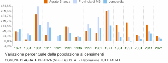 Grafico variazione percentuale della popolazione Comune di Agrate Brianza (MB)