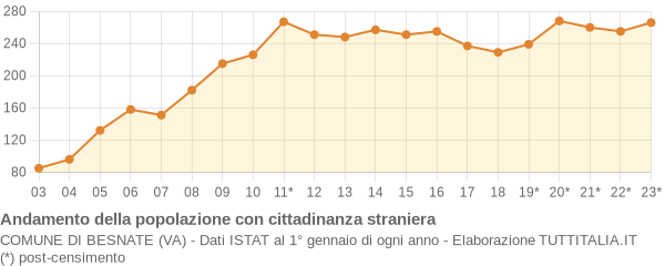 Andamento popolazione stranieri Comune di Besnate (VA)