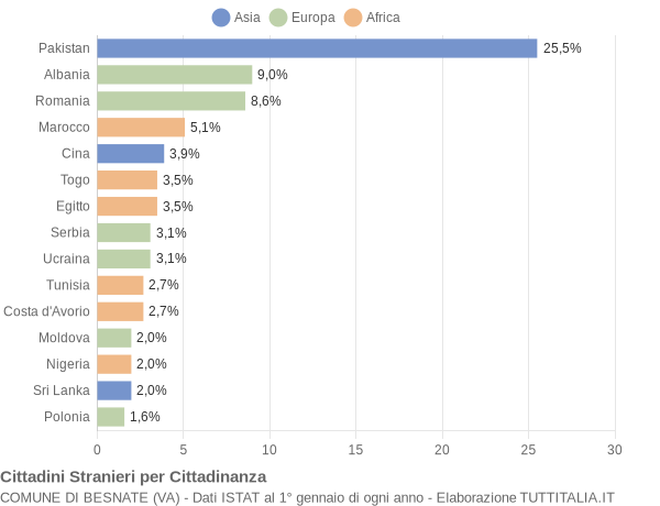 Grafico cittadinanza stranieri - Besnate 2016