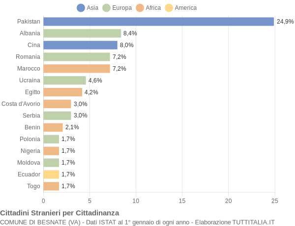 Grafico cittadinanza stranieri - Besnate 2017