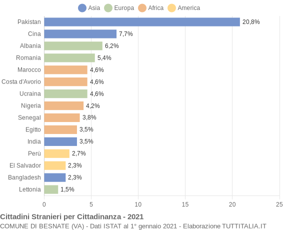 Grafico cittadinanza stranieri - Besnate 2021