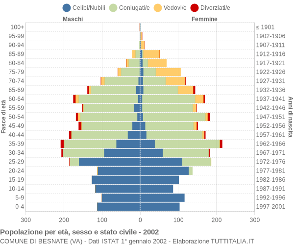 Grafico Popolazione per età, sesso e stato civile Comune di Besnate (VA)