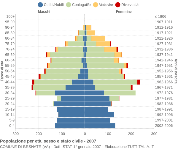 Grafico Popolazione per età, sesso e stato civile Comune di Besnate (VA)