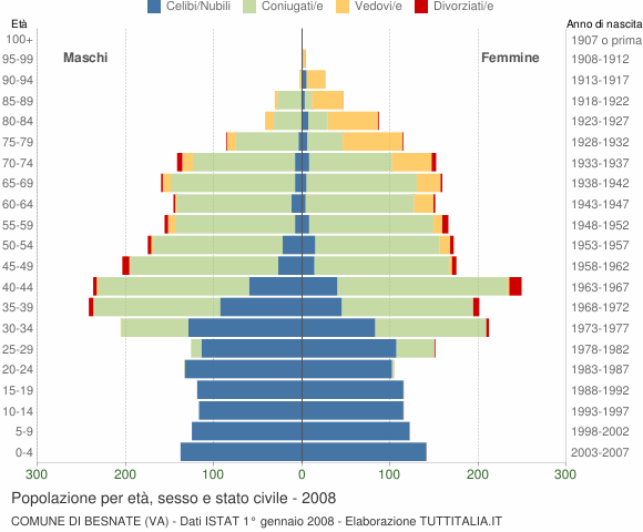 Grafico Popolazione per età, sesso e stato civile Comune di Besnate (VA)