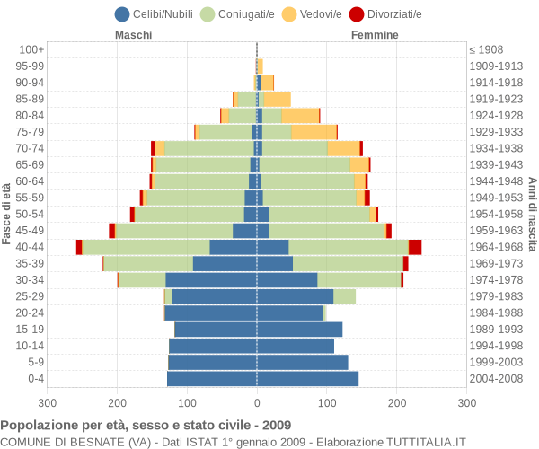 Grafico Popolazione per età, sesso e stato civile Comune di Besnate (VA)