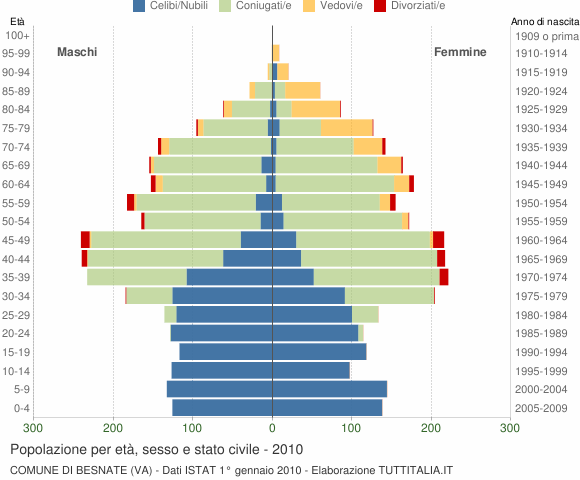 Grafico Popolazione per età, sesso e stato civile Comune di Besnate (VA)