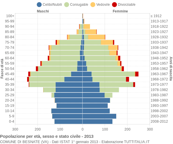 Grafico Popolazione per età, sesso e stato civile Comune di Besnate (VA)