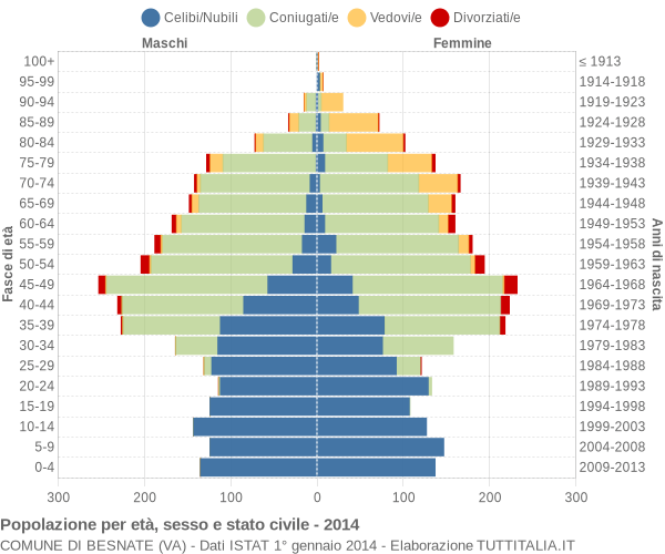 Grafico Popolazione per età, sesso e stato civile Comune di Besnate (VA)